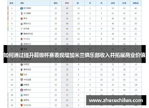 如何通过提升超级杯赛表现增加米兰俱乐部收入并拓展商业价值